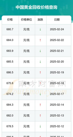 2025年2月24日深圳黄金回收价格今日多少一克