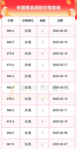 实时播报：2025年2月21日宁德黄金回收价格673元/克