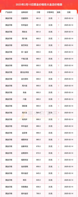 2025年2月15日北京今日黄金回收价格跌至663元/克