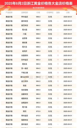 2025年2月8日浙江黄金回收今日价格暴涨至658元/克！