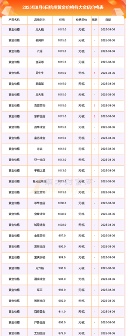 【实时更新】2025年2月8日杭州黄金回收今日价格涨至658元/克