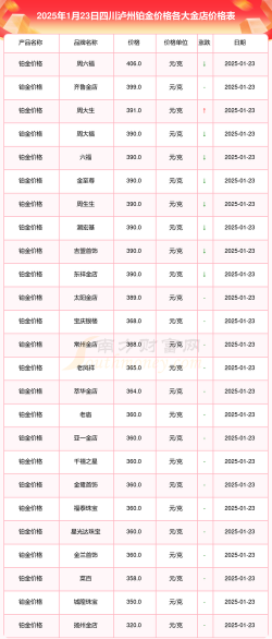 泸州黄金回收店2025年1月31日黄金回收价格今日多少一克最新报价