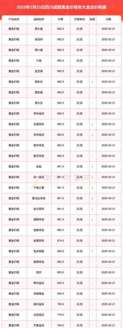 成都今天黄金饰品回收价是多少钱一克（2025年1月30日）