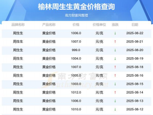 榆林黄金回收价格今日价格多少钱一克（2025年1月27日）