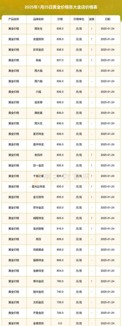 长治黄金今日回收价格多少钱一克（2025年1月24日）