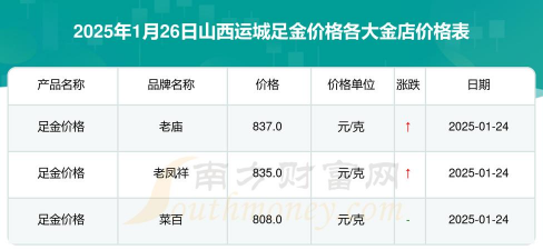 运城市黄金首饰回收价是多少钱一克（2025年1月24日）