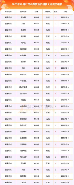 山西现在黄金回收价格多少钱一克（2025年1月24日）