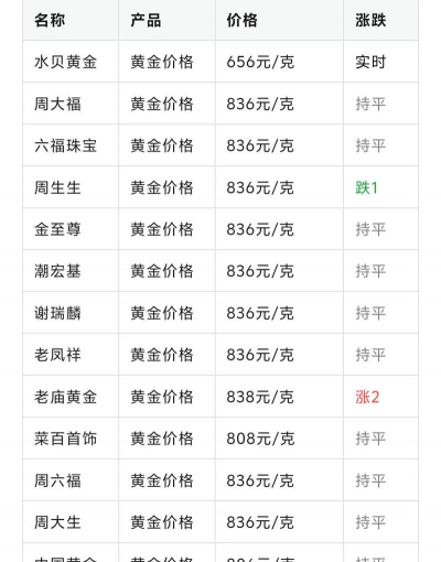 潍坊昌乐县今日金价回收多少一克足金999（2025年1月23日）