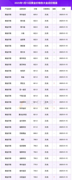 中卫市黄金回收多少一克2025年1月15日价格