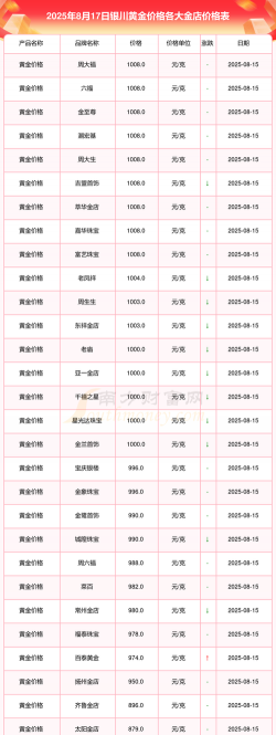 银川市黄金回收今日金价查询（2025年1月15日）