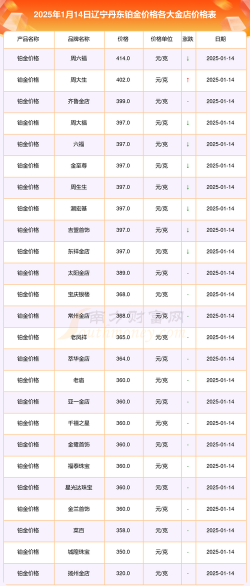 丹东今日回收黄金多少钱一克（2025年1月14日）