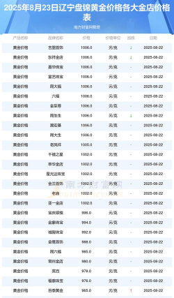 盘锦现在回收黄金多少钱一克（2025年1月14日）