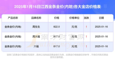 江西黄金回收价格今日多少钱一克（2025年1月12日）