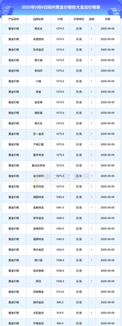 扬州黄金回收多少钱一克（2025年1月9日）
