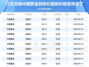 无锡黄金回收多少钱一克今日金价（2025年1月9日）