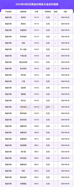遵化黄金回收多少钱一克报价查询（2025年1月8日）