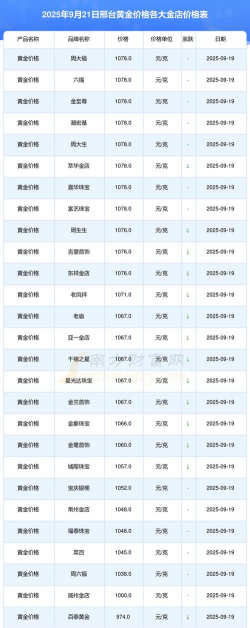 邢台市附近旧黄金回收今日价格查询（2025年1月7日）
