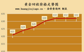 南漳县黄金回收多少钱一克2025年1月4日今日价格
