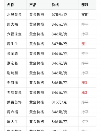 潜江黄金回收店铺2025年1月2日今日黄金9999回收价格查询