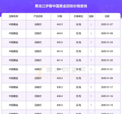 伊春黄金回收多少钱一克（2025年1月1日）