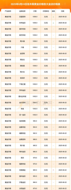 佳木斯今天黄金回收价格多少钱一克（2025年1月1日）