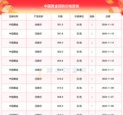 2024年11月18日太康县18k黄金回收今日报价查询