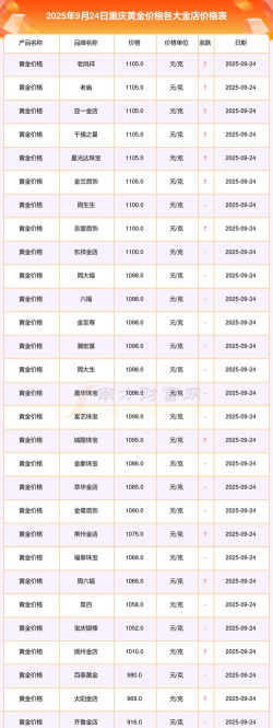 重庆金店今天金价多少钱一克（2024年5月18日）
