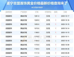 吉盟珠宝黄金现在金价多少钱一克2024年5月18日