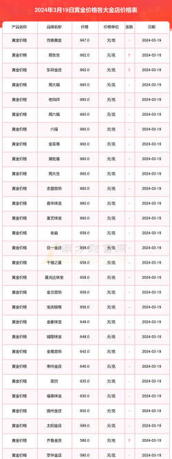 新兴县今日750黄金回收价格查询2024年3月18日