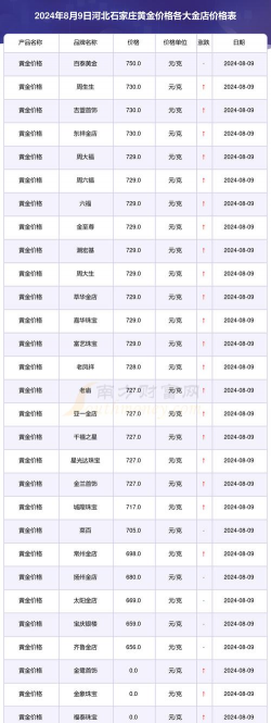石家庄北国金殿黄金价格今日多少钱一克（2024年1月18日）