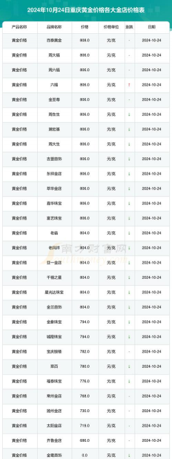 重庆金店黄金价格今天多少一克（2024年1月18日）