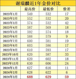 谢瑞麟黄金价格今天多少一克（2024年1月18日）
