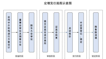 定向增发是什么含义