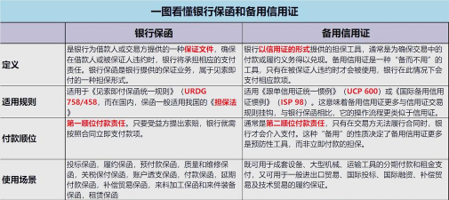 商业保函与银行保函的区别