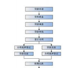 全流程信贷是什么意思