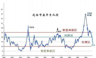 动态市盈率是什么意思