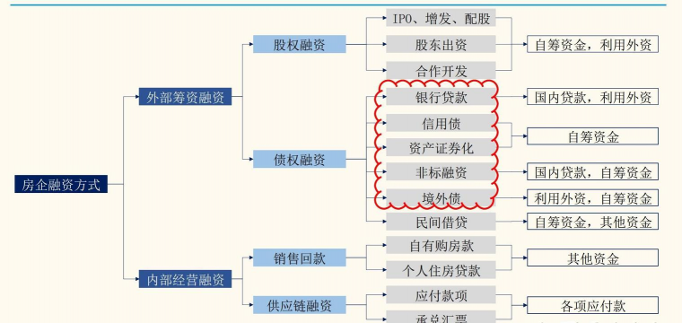 外部筹资包括哪些