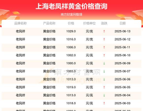 2025年06月06日老凤祥黄金最新价格多少钱一克