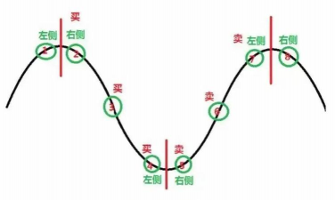 股票左侧交易和右侧交易是什么意思