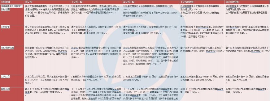 北京交易所和上海交易所区别