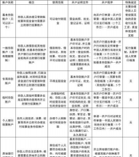 结算账户和储蓄账户的区别