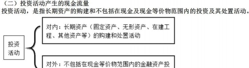 投资活动和筹资活动的区别