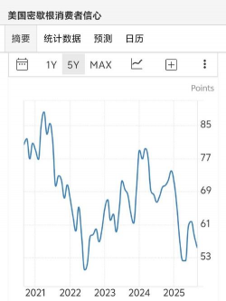 密歇根消费者信心指数是什么
