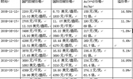 买回溢价是什么