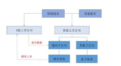分拆上市是什么