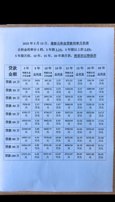 最新公积金贷款利率是什么