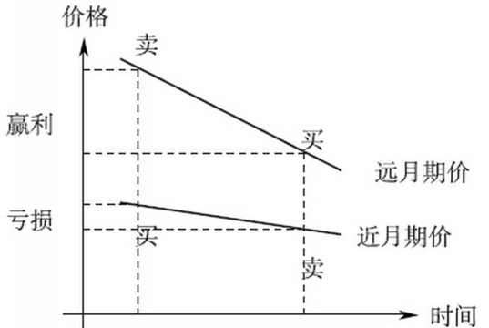反向市场套利的市场特征