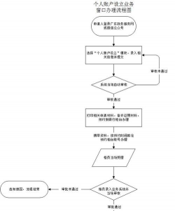 个人账户服务的业务流程
