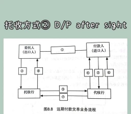付款交单的概述