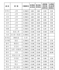 交易所价格的种类